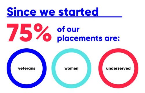 Infographic consisting of statistics 75% veterans women and underserved